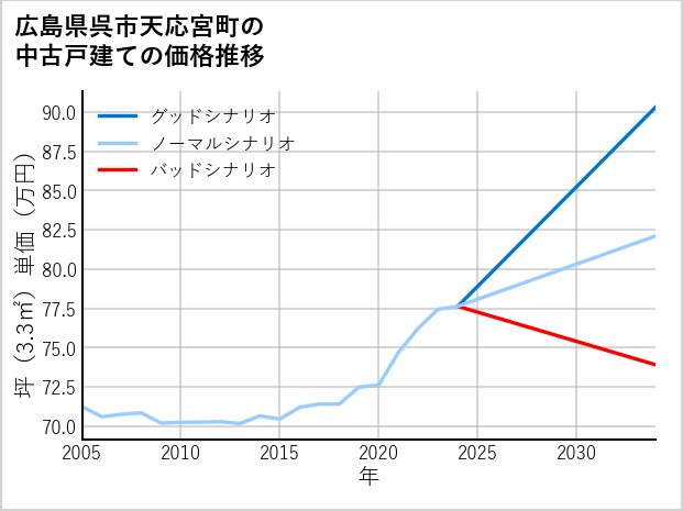 広島県呉市天応宮町の中古戸建て価格推移