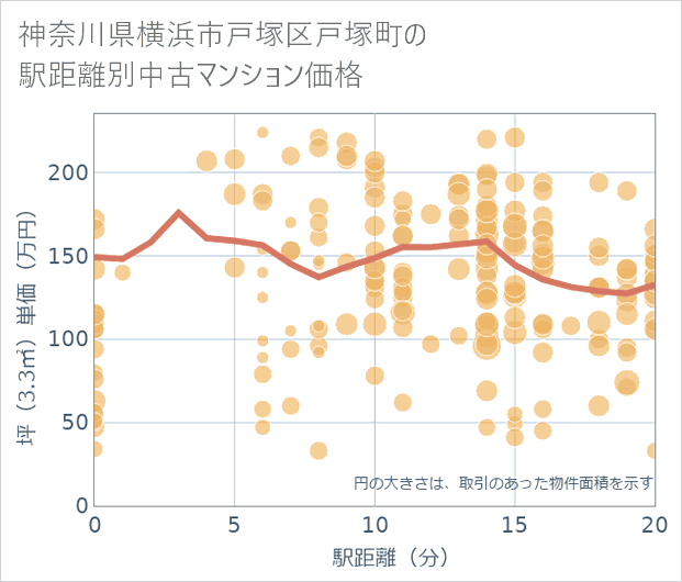 神奈川県横浜市戸塚区戸塚町の徒歩距離別の中古マンション坪単価