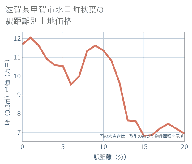 滋賀県甲賀市水口町秋葉の徒歩距離別の土地坪単価