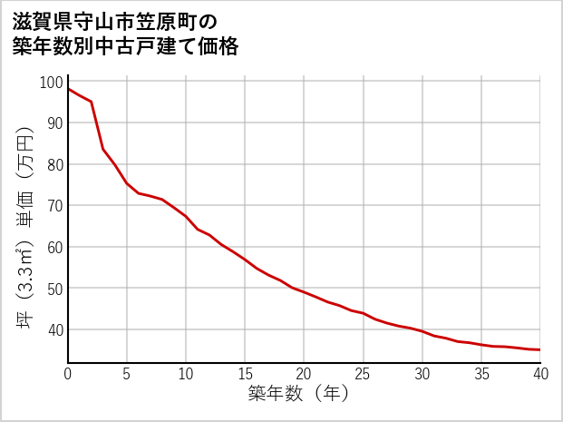 滋賀県守山市笠原町の築年数別の中古戸建て坪単価