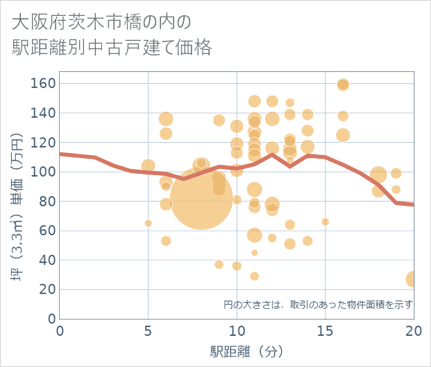 大阪府茨木市橋の内の徒歩距離別の中古戸建て坪単価