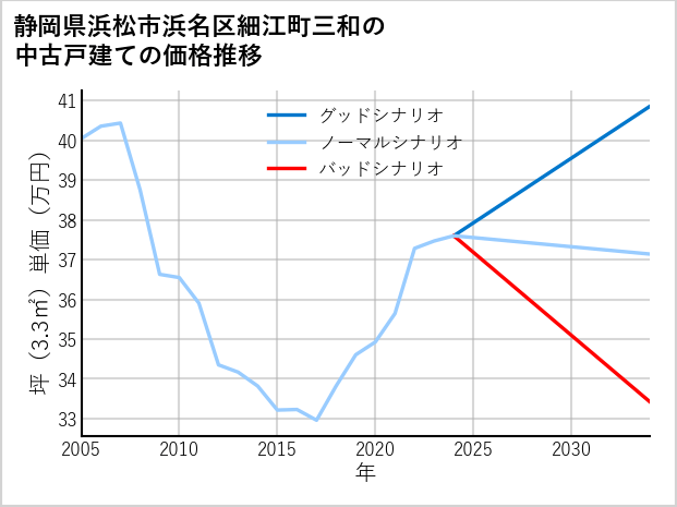静岡県浜松市浜名区細江町三和の中古戸建て価格推移