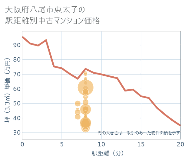 大阪府八尾市東太子の徒歩距離別の中古マンション坪単価