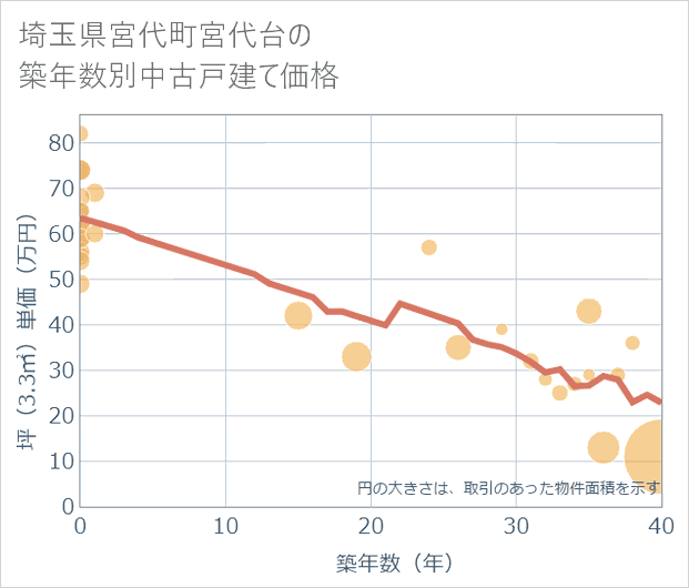 埼玉県宮代町宮代台の築年数別の中古戸建て坪単価
