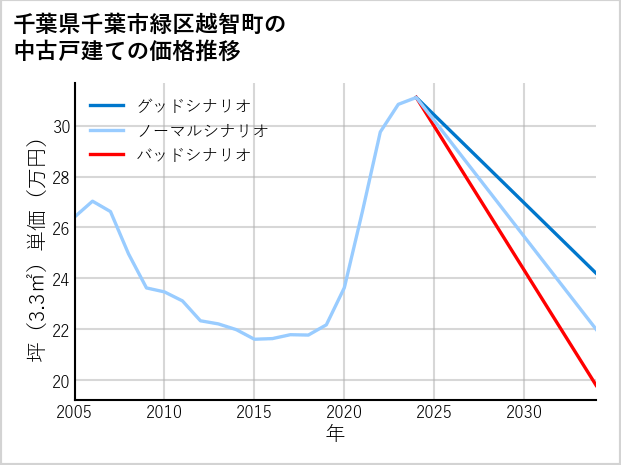 千葉県千葉市緑区越智町の中古戸建て価格推移