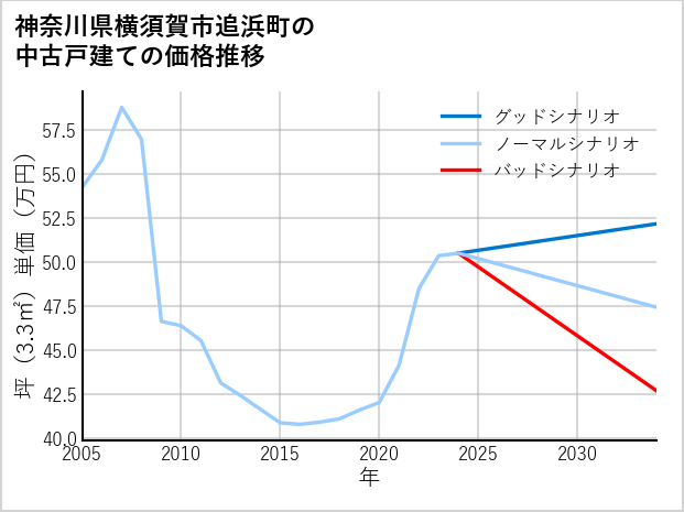 神奈川県横須賀市追浜町の中古戸建て価格推移