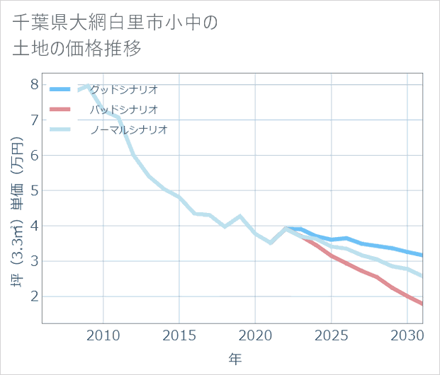 千葉県大網白里市小中の土地価格推移