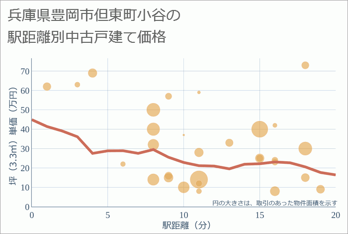 兵庫県豊岡市但東町小谷の徒歩距離別の中古戸建て坪単価