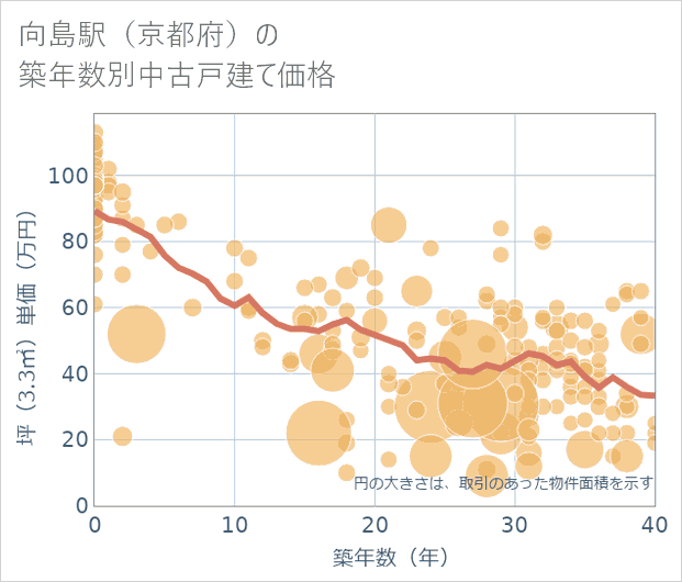 向島駅(京都府)の築年数別の中古戸建て坪単価