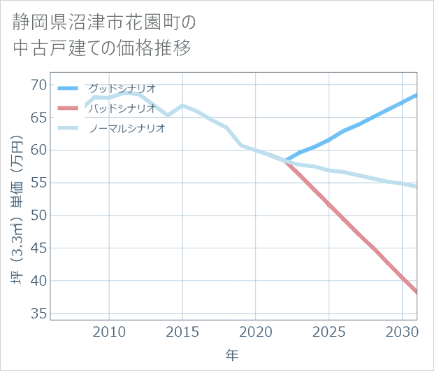 静岡県沼津市花園町の中古戸建て価格推移