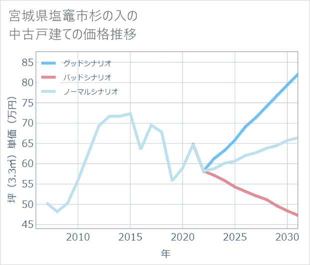 宮城県塩竈市杉の入の中古戸建て価格推移