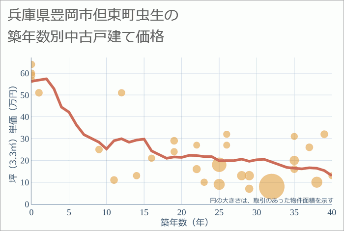 兵庫県豊岡市但東町虫生の築年数別の中古戸建て坪単価