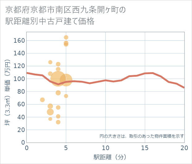 京都府京都市南区西九条開ケ町の徒歩距離別の中古戸建て坪単価