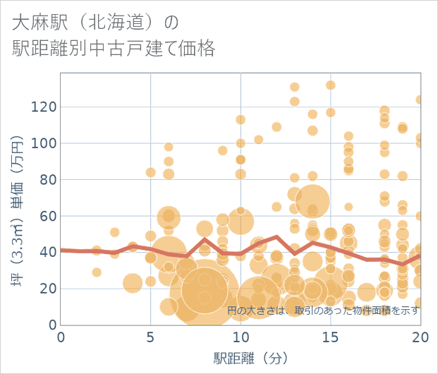 大麻駅(北海道)の徒歩距離別の中古戸建て坪単価