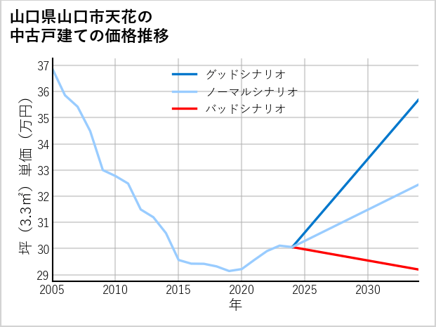 山口県山口市天花の中古戸建て価格推移