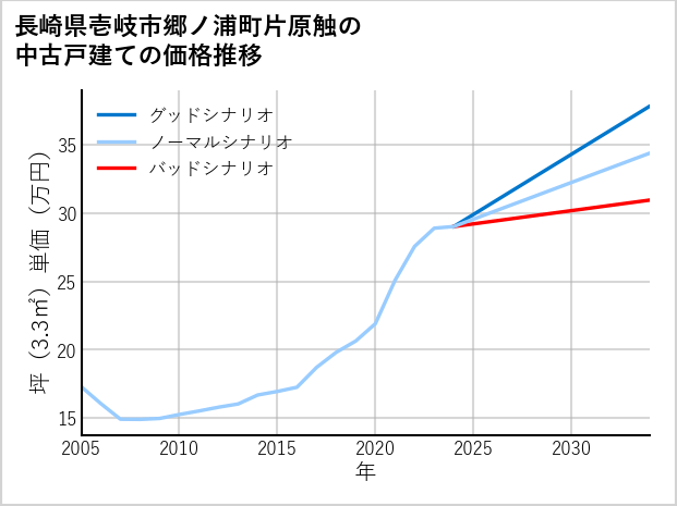 長崎県壱岐市郷ノ浦町片原触の中古戸建て価格推移