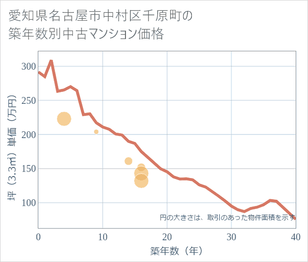 愛知県名古屋市中村区千原町の築年数別の中古マンション坪単価