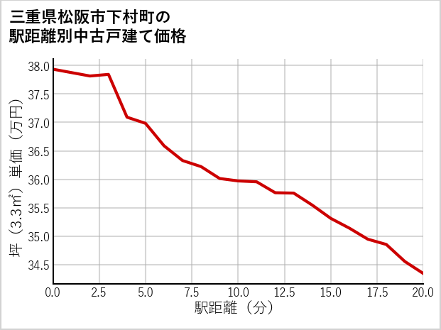 三重県松阪市下村町の徒歩距離別の中古戸建て坪単価