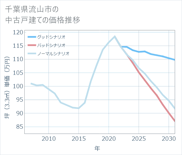 千葉県流山市の中古戸建て価格推移