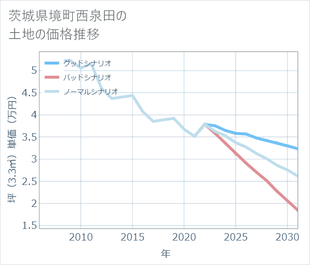 茨城県境町西泉田の土地価格推移
