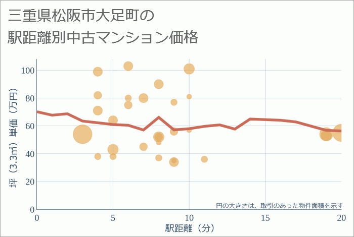 三重県松阪市大足町の徒歩距離別の中古マンション坪単価