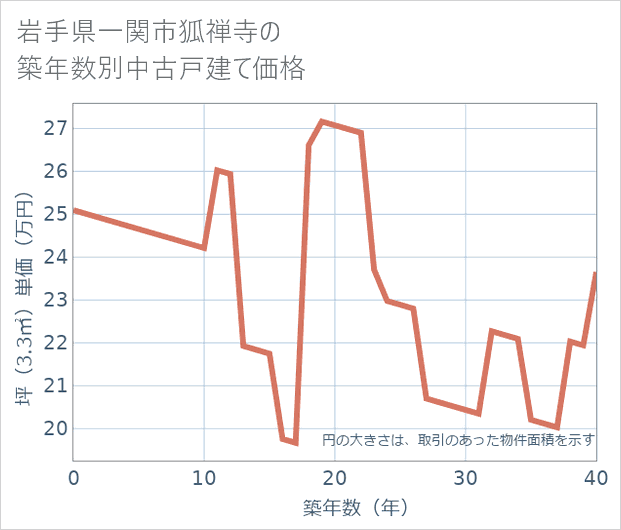 岩手県一関市狐禅寺の築年数別の中古戸建て坪単価