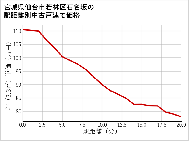宮城県仙台市若林区石名坂の徒歩距離別の中古戸建て坪単価