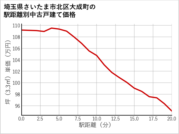 埼玉県さいたま市北区大成町の徒歩距離別の中古戸建て坪単価