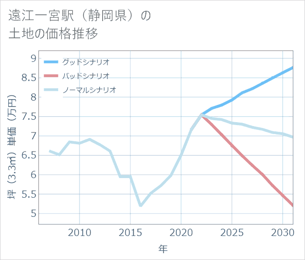 遠江一宮駅(静岡県)の土地価格推移