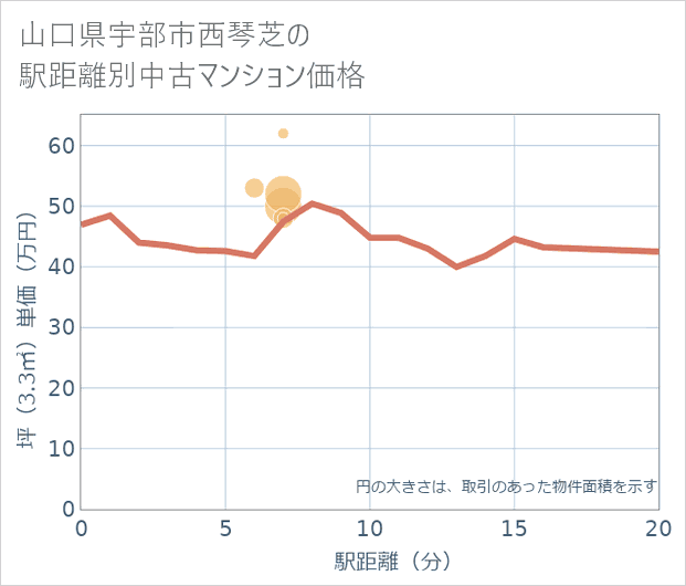 山口県宇部市西琴芝の徒歩距離別の中古マンション坪単価
