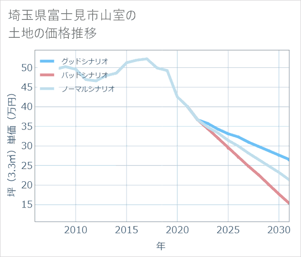 埼玉県富士見市山室の土地価格推移