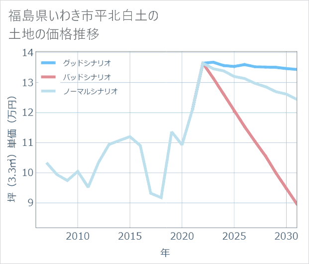 福島県いわき市平北白土の土地価格推移
