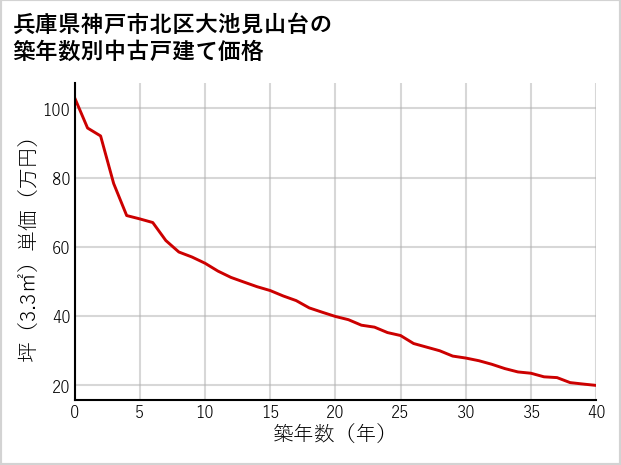 兵庫県神戸市北区大池見山台の築年数別の中古戸建て坪単価