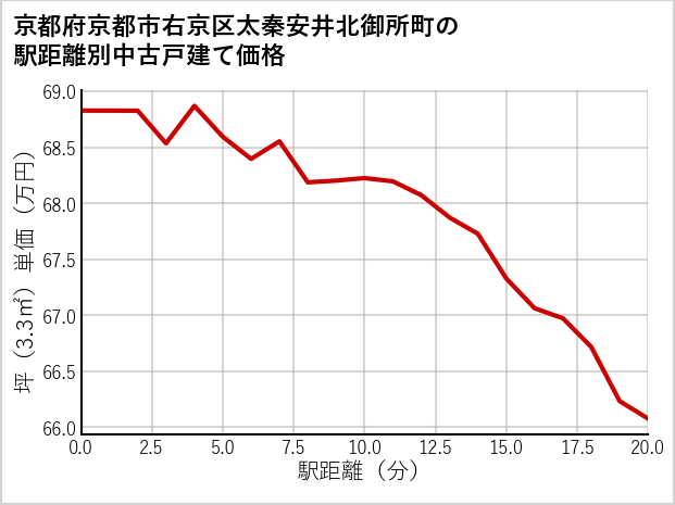京都府京都市右京区太秦安井北御所町の徒歩距離別の中古戸建て坪単価