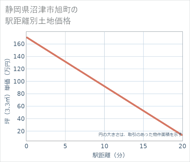 静岡県沼津市旭町の徒歩距離別の土地坪単価