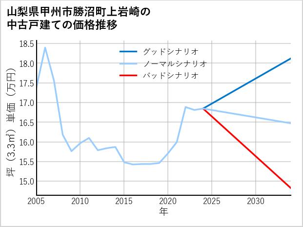 山梨県甲州市勝沼町上岩崎の中古戸建て価格推移
