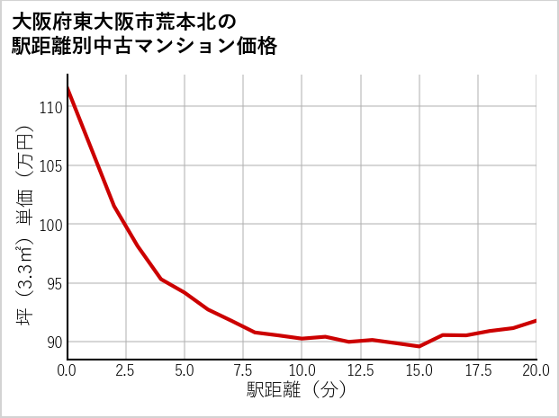大阪府東大阪市荒本北の徒歩距離別の中古マンション坪単価