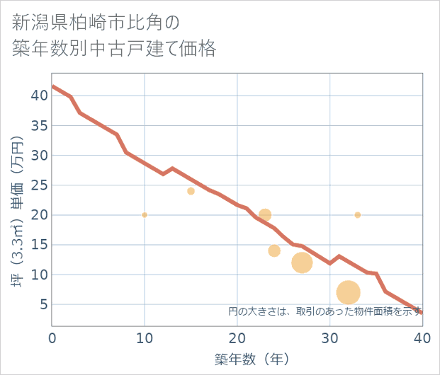 新潟県柏崎市比角の築年数別の中古戸建て坪単価