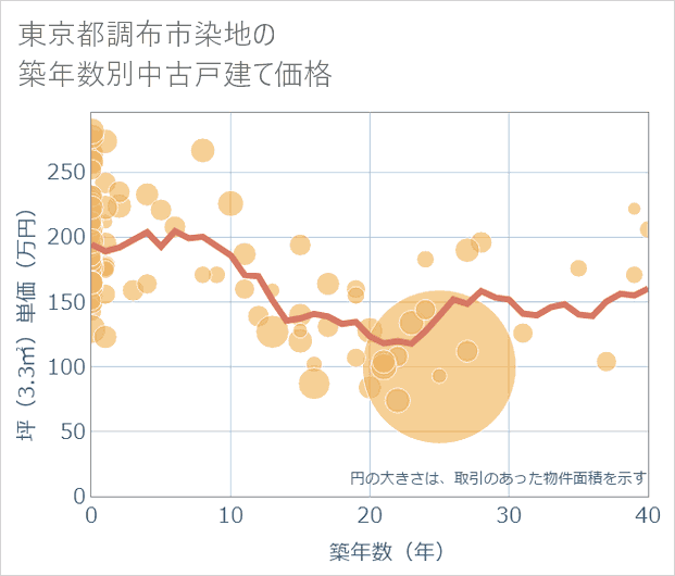東京都調布市染地の築年数別の中古戸建て坪単価