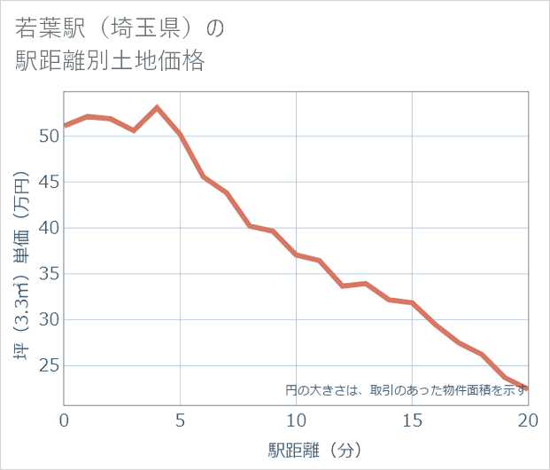 若葉駅(埼玉県)の徒歩距離別の土地坪単価