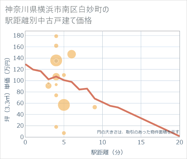 神奈川県横浜市南区白妙町の徒歩距離別の中古戸建て坪単価