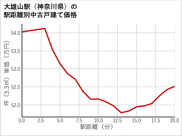 大雄山駅（神奈川県）の徒歩距離別の中古戸建て坪単価