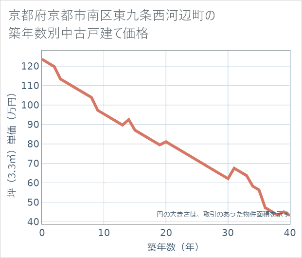 京都府京都市南区東九条西河辺町の築年数別の中古戸建て坪単価
