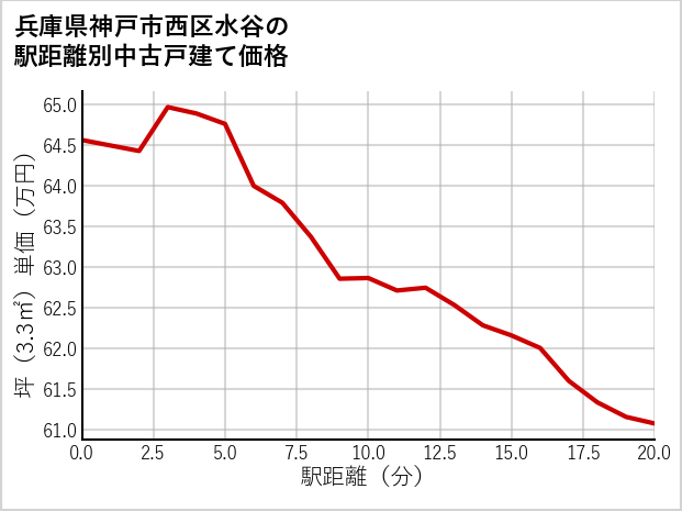 兵庫県神戸市西区水谷の徒歩距離別の中古戸建て坪単価