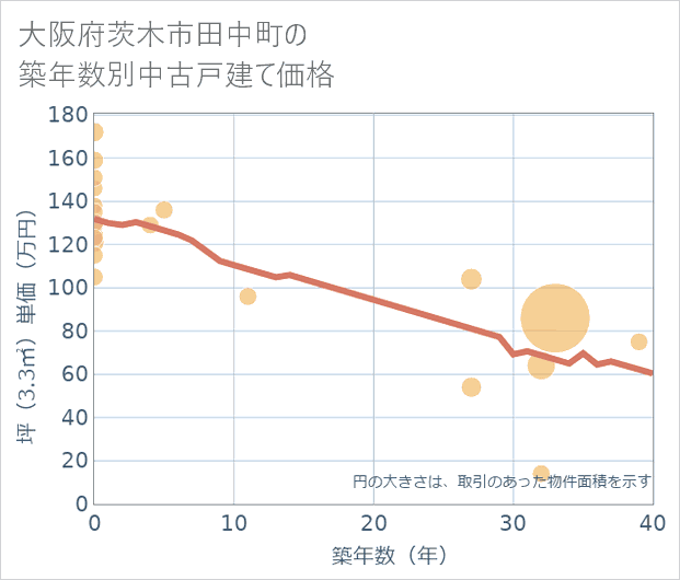 大阪府茨木市田中町の築年数別の中古戸建て坪単価