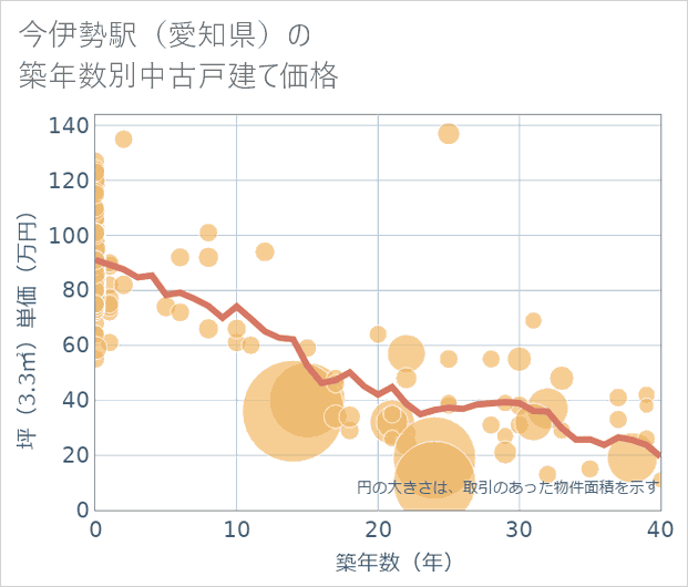 今伊勢駅(愛知県)の築年数別の中古戸建て坪単価