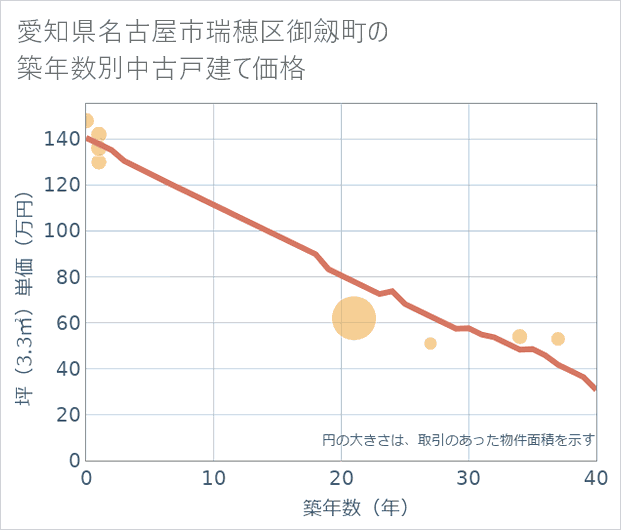 愛知県名古屋市瑞穂区御劔町の築年数別の中古戸建て坪単価