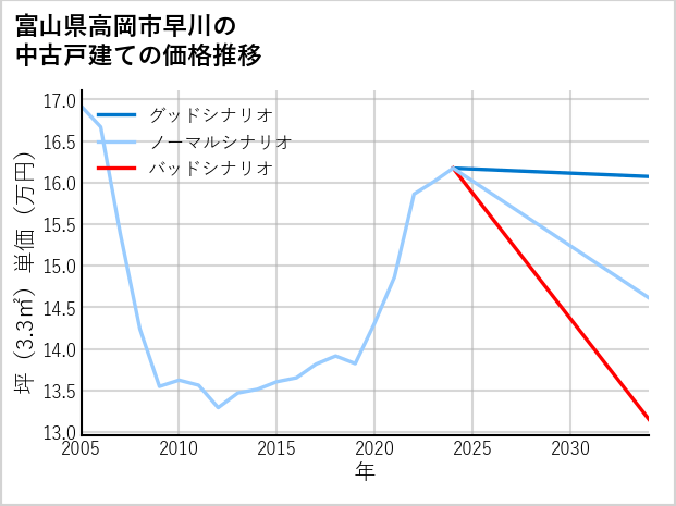 富山県高岡市早川の中古戸建て価格推移