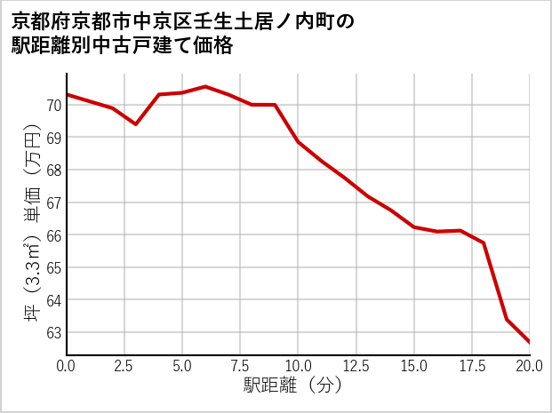 京都府京都市中京区壬生土居ノ内町の徒歩距離別の中古戸建て坪単価