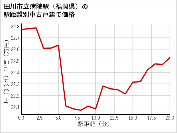 田川市立病院駅（福岡県）の徒歩距離別の中古戸建て坪単価